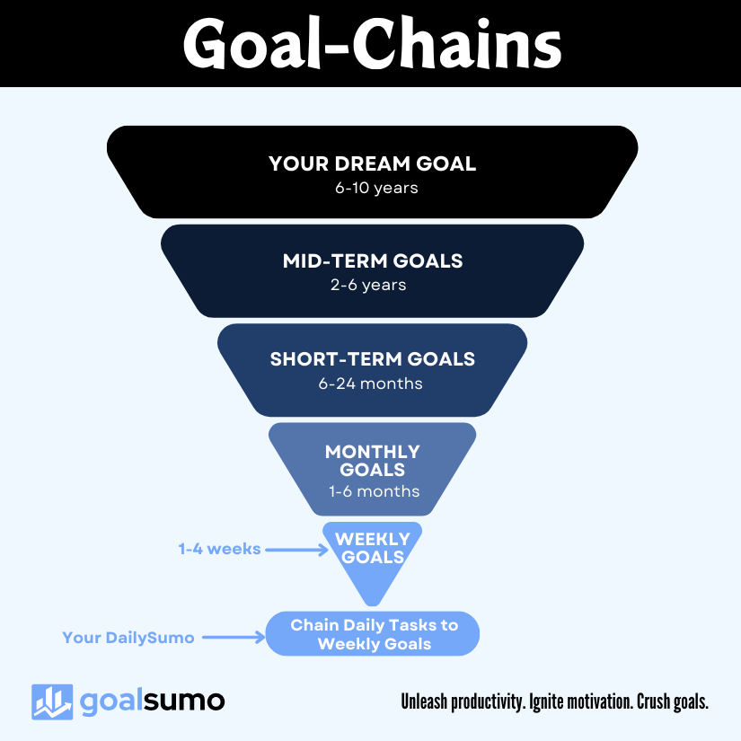 Start with the End in Mind: GoalSumo's Goal-Chaining Process